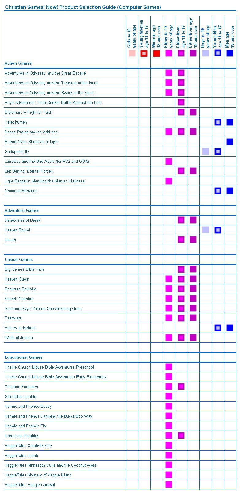 Christian Games! Now! Product Selection Guide